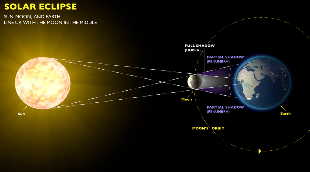 Sonnenfinsternis-Schema