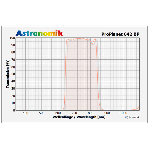 Astronomik Filtro ProPlanet 642 BP 1,25"