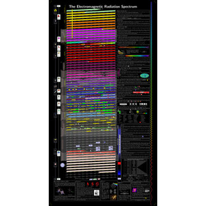 Unihedron Póster Espectro de radiación electromagnética